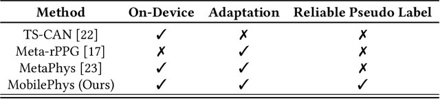 Figure 1 for MobilePhys: Personalized Mobile Camera-Based Contactless Physiological Sensing