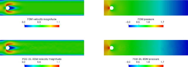 Figure 4 for Real-time simulation of parameter-dependent fluid flows through deep learning-based reduced order models