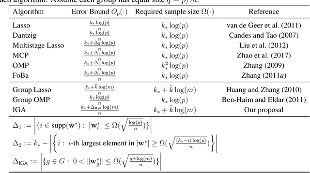 Figure 1 for An Interactive Greedy Approach to Group Sparsity in High Dimensions
