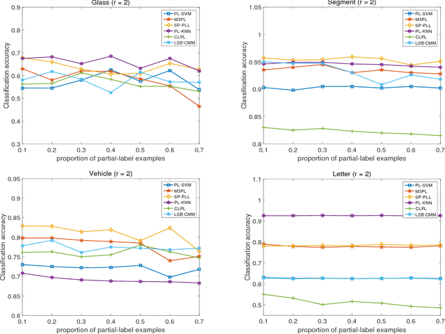 Figure 4 for A Self-paced Regularization Framework for Partial-Label Learning