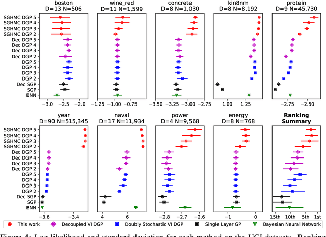 Figure 4 for Inference in Deep Gaussian Processes using Stochastic Gradient Hamiltonian Monte Carlo
