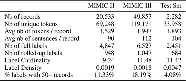 Figure 1 for Multi-Label Classification of Patient Notes a Case Study on ICD Code Assignment