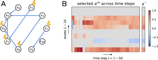 Figure 4 for Active Learning for Optimal Intervention Design in Causal Models