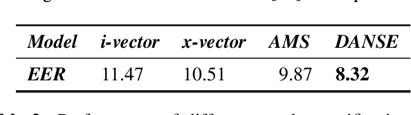 Figure 3 for Adapting End-to-End Neural Speaker Verification to New Languages and Recording Conditions with Adversarial Training