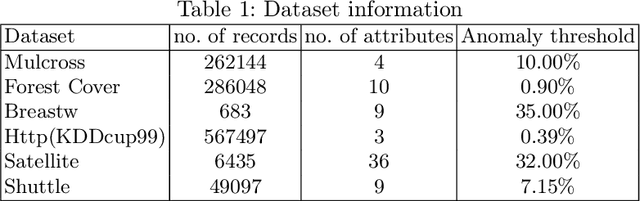 Figure 2 for An Efficient Anomaly Detection Approach using Cube Sampling with Streaming Data