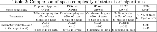 Figure 3 for An Efficient Anomaly Detection Approach using Cube Sampling with Streaming Data