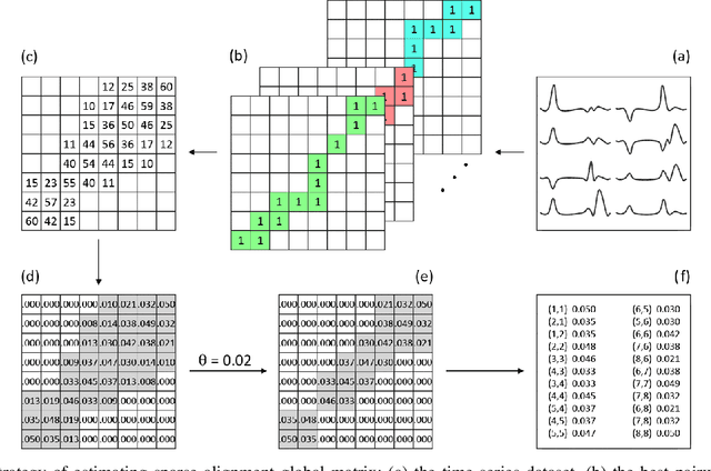 Figure 3 for Sparsification of the Alignment Path Search Space in Dynamic Time Warping