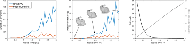 Figure 3 for Rotational Subgroup Voting and Pose Clustering for Robust 3D Object Recognition