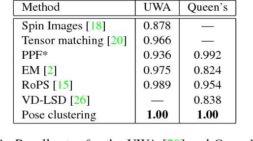 Figure 2 for Rotational Subgroup Voting and Pose Clustering for Robust 3D Object Recognition