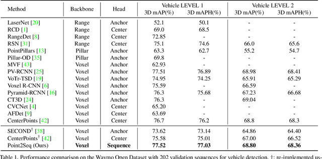 Figure 2 for Point2Seq: Detecting 3D Objects as Sequences
