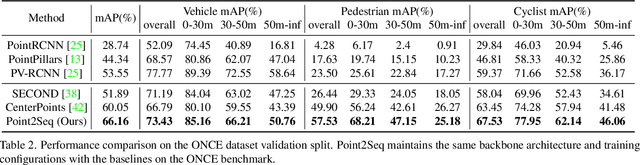 Figure 4 for Point2Seq: Detecting 3D Objects as Sequences