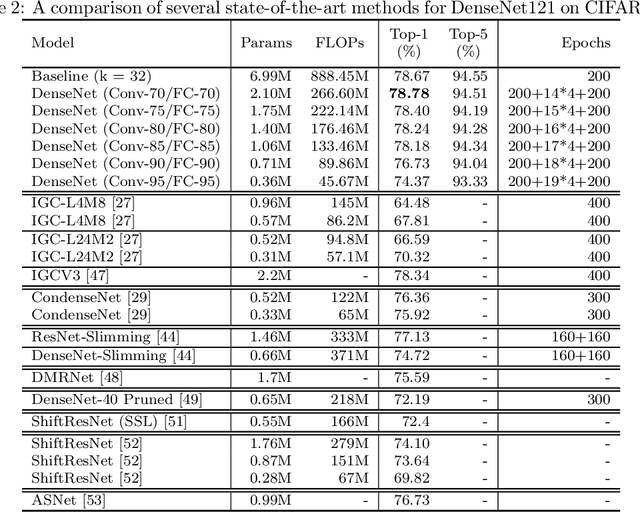 Figure 4 for Self-grouping Convolutional Neural Networks