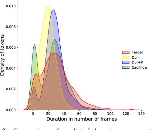 Figure 4 for Expressive, Variable, and Controllable Duration Modelling in TTS