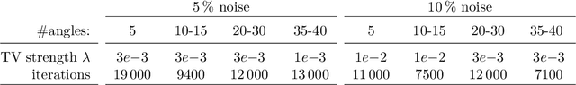 Figure 4 for Bayesian Experimental Design for Computed Tomography with the Linearised Deep Image Prior