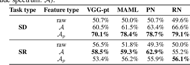 Figure 2 for Few-Shot Abstract Visual Reasoning With Spectral Features