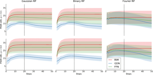 Figure 2 for Recurrent Inference Machines for Solving Inverse Problems