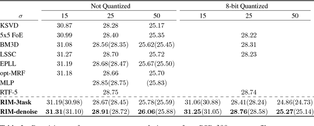 Figure 3 for Recurrent Inference Machines for Solving Inverse Problems
