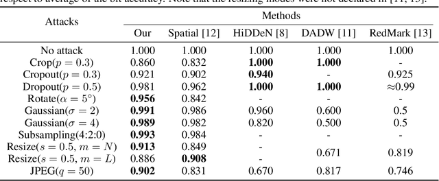 Figure 2 for Robust watermarking with double detector-discriminator approach
