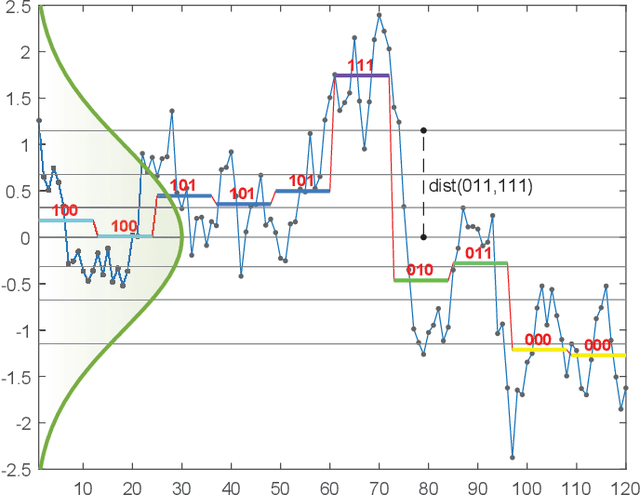 Figure 1 for Distribution Agnostic Symbolic Representations for Time Series Dimensionality Reduction and Online Anomaly Detection