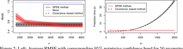 Figure 2 for Efficient methods for Gaussian Markov random fields under sparse linear constraints