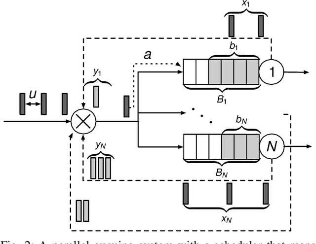 Figure 2 for Scheduling in Parallel Finite Buffer Systems: Optimal Decisions under Delayed Feedback