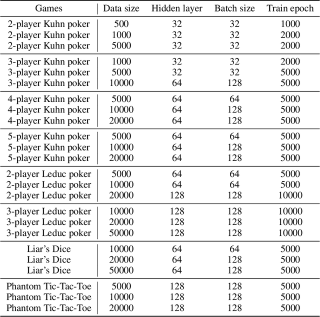 Figure 4 for Offline Equilibrium Finding