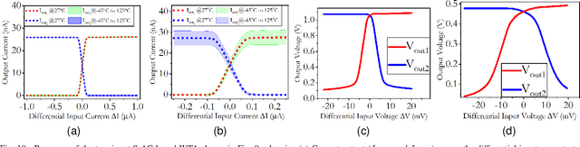 Figure 2 for Theory and Implementation of Process and Temperature Scalable Shape-based CMOS Analog Circuits