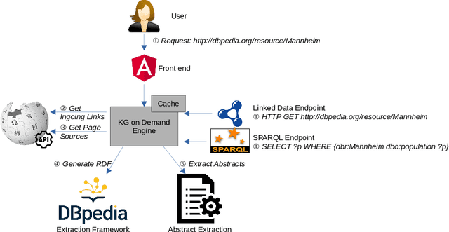 Figure 1 for On-Demand and Lightweight Knowledge Graph Generation -- a Demonstration with DBpedia