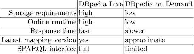 Figure 2 for On-Demand and Lightweight Knowledge Graph Generation -- a Demonstration with DBpedia