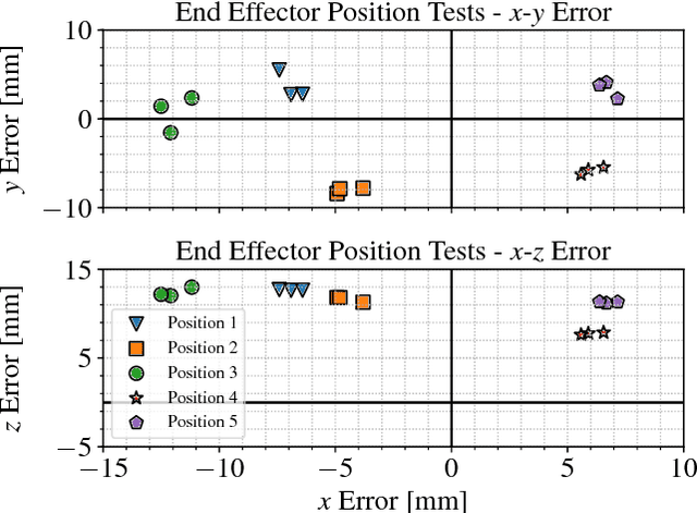 Figure 2 for Self-Calibration of Mobile Manipulator Kinematic and Sensor Extrinsic Parameters Through Contact-Based Interaction