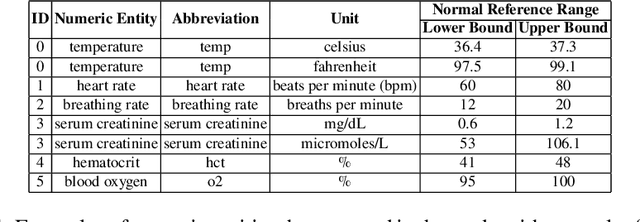 Figure 2 for Unsupervised Numerical Reasoning to Extract Phenotypes from Clinical Text by Leveraging External Knowledge