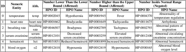 Figure 3 for Unsupervised Numerical Reasoning to Extract Phenotypes from Clinical Text by Leveraging External Knowledge