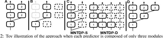 Figure 3 for Efficient Continual Learning with Modular Networks and Task-Driven Priors