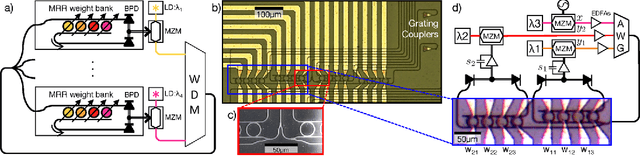 Figure 1 for Neuromorphic Silicon Photonic Networks