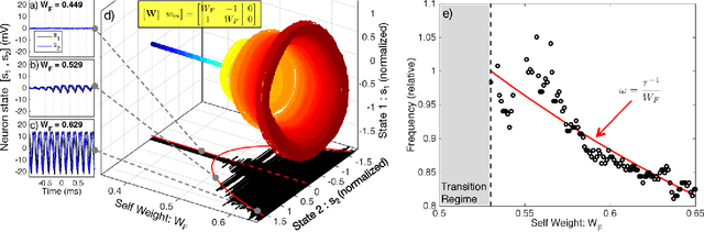 Figure 3 for Neuromorphic Silicon Photonic Networks