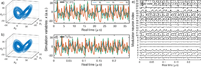 Figure 4 for Neuromorphic Silicon Photonic Networks