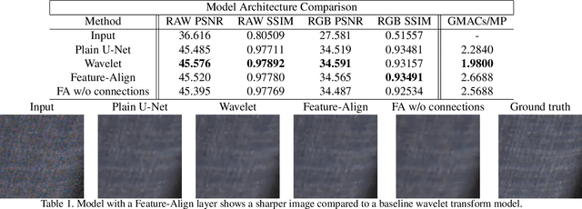 Figure 2 for Feature-Align Network with Knowledge Distillation for Efficient Denoising
