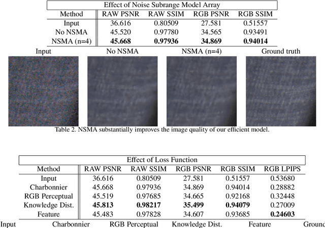Figure 4 for Feature-Align Network with Knowledge Distillation for Efficient Denoising