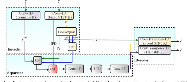 Figure 3 for A Unified Framework for Speech Separation