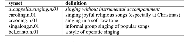 Figure 1 for Does He Wink or Does He Nod? A Challenging Benchmark for Evaluating Word Understanding of Language Models