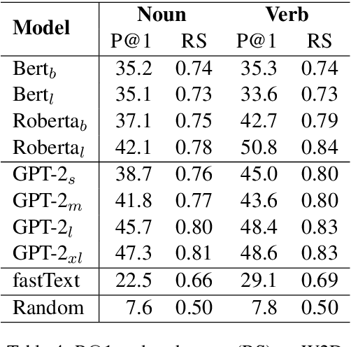 Figure 4 for Does He Wink or Does He Nod? A Challenging Benchmark for Evaluating Word Understanding of Language Models