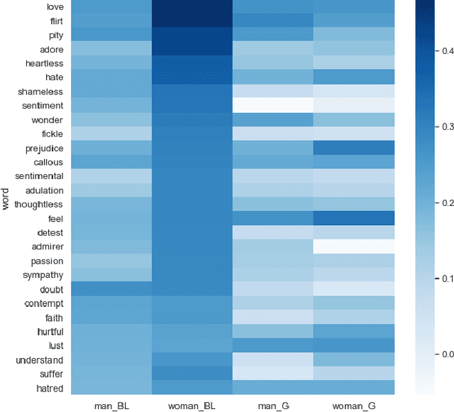 Figure 3 for Mitigating Gender Bias in Machine Learning Data Sets