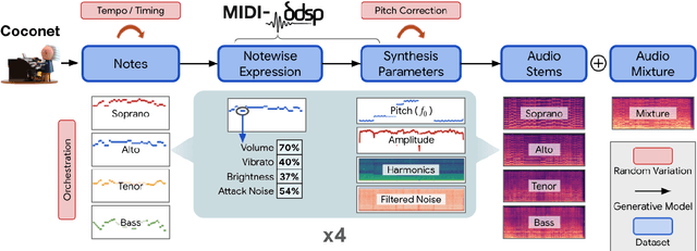 Figure 1 for The Chamber Ensemble Generator: Limitless High-Quality MIR Data via Generative Modeling