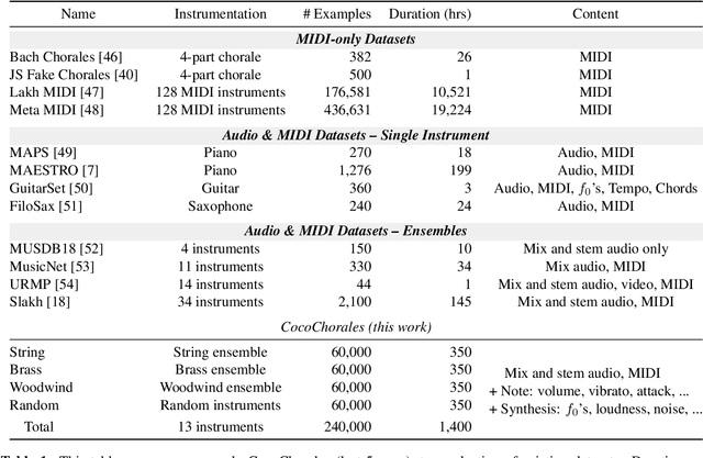 Figure 2 for The Chamber Ensemble Generator: Limitless High-Quality MIR Data via Generative Modeling
