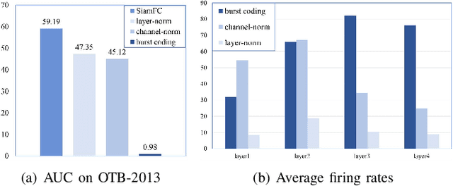Figure 2 for SiamSNN: Spike-based Siamese Network for Energy-Efficient and Real-time Object Tracking