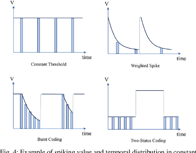 Figure 4 for SiamSNN: Spike-based Siamese Network for Energy-Efficient and Real-time Object Tracking