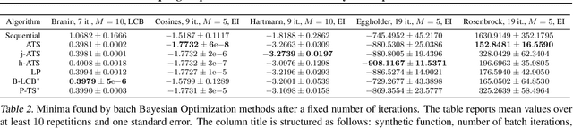 Figure 3 for Sampling Acquisition Functions for Batch Bayesian Optimization