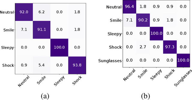 Figure 3 for Reliability of Decision Support in Cross-spectral Biometric-enabled Systems