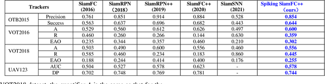 Figure 4 for Spiking SiamFC++: Deep Spiking Neural Network for Object Tracking