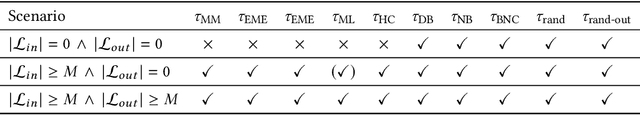 Figure 2 for An Overview and a Benchmark of Active Learning for One-Class Classification